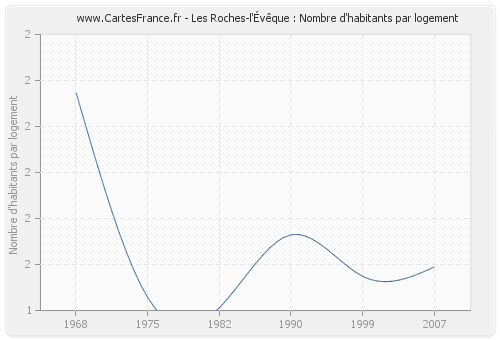 Les Roches-l'Évêque : Nombre d'habitants par logement